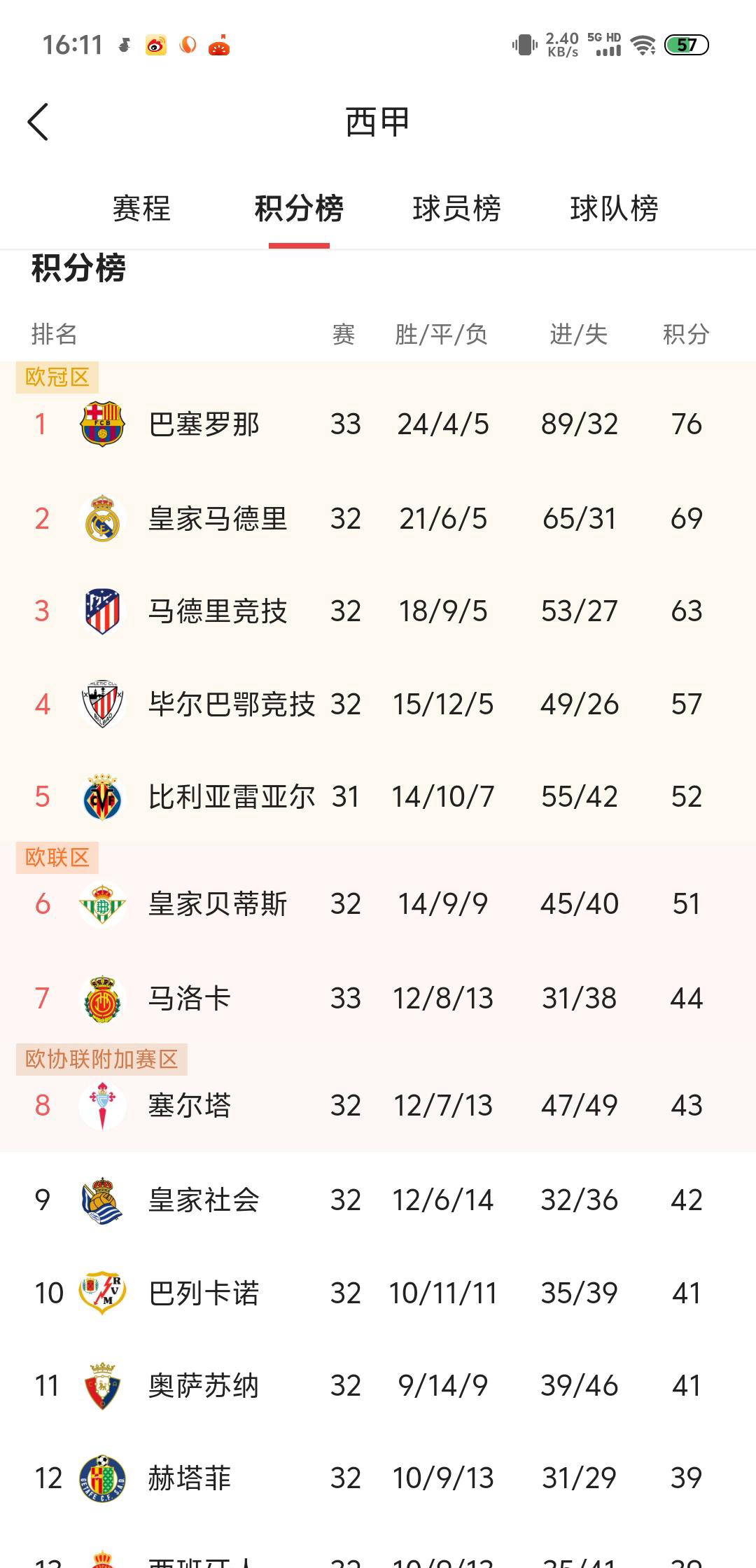 欧冠夺冠赔率：巴萨第1优势缩小巴黎力压皇马的简单介绍