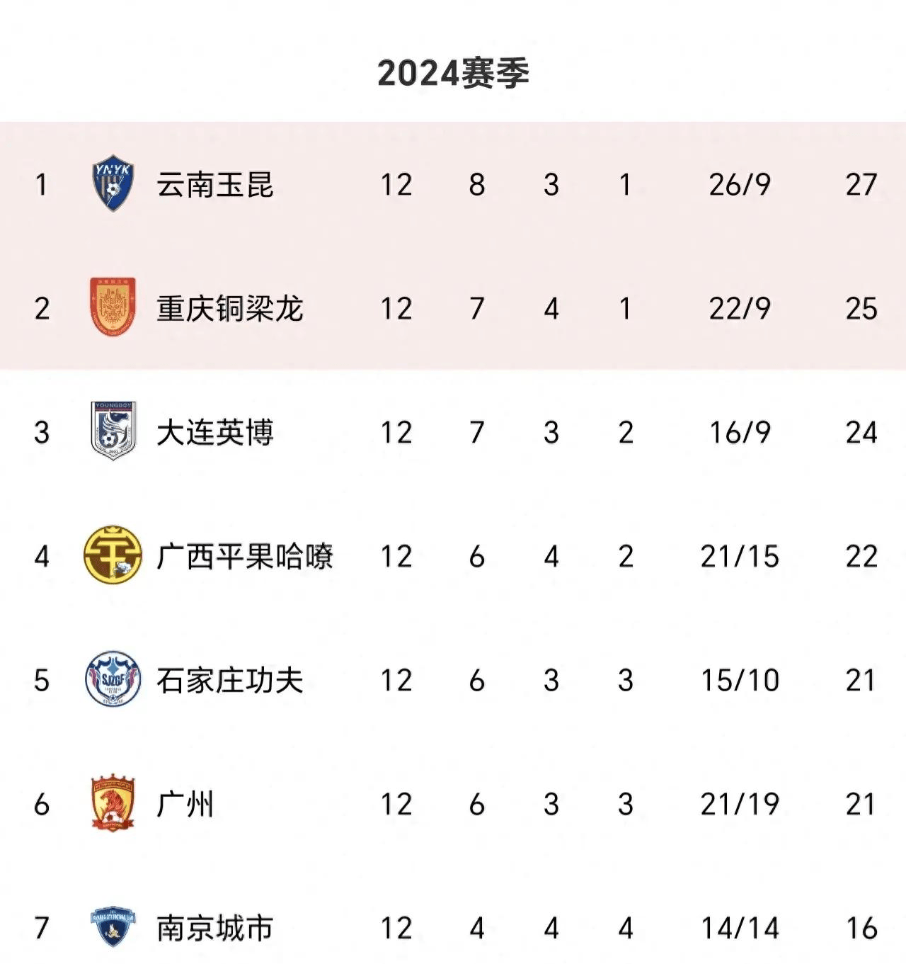 中甲联赛积分榜：重庆连胜稳居前二，广州豹8分落后冲超区