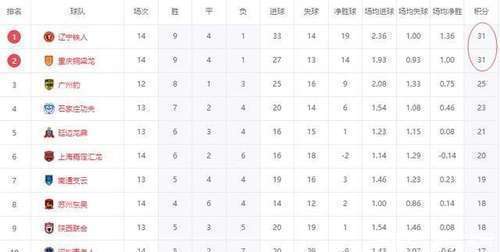 中甲联赛积分榜：重庆铜梁龙喜迎三连胜稳居前两名，广州豹落后冲超区8分的简单介绍