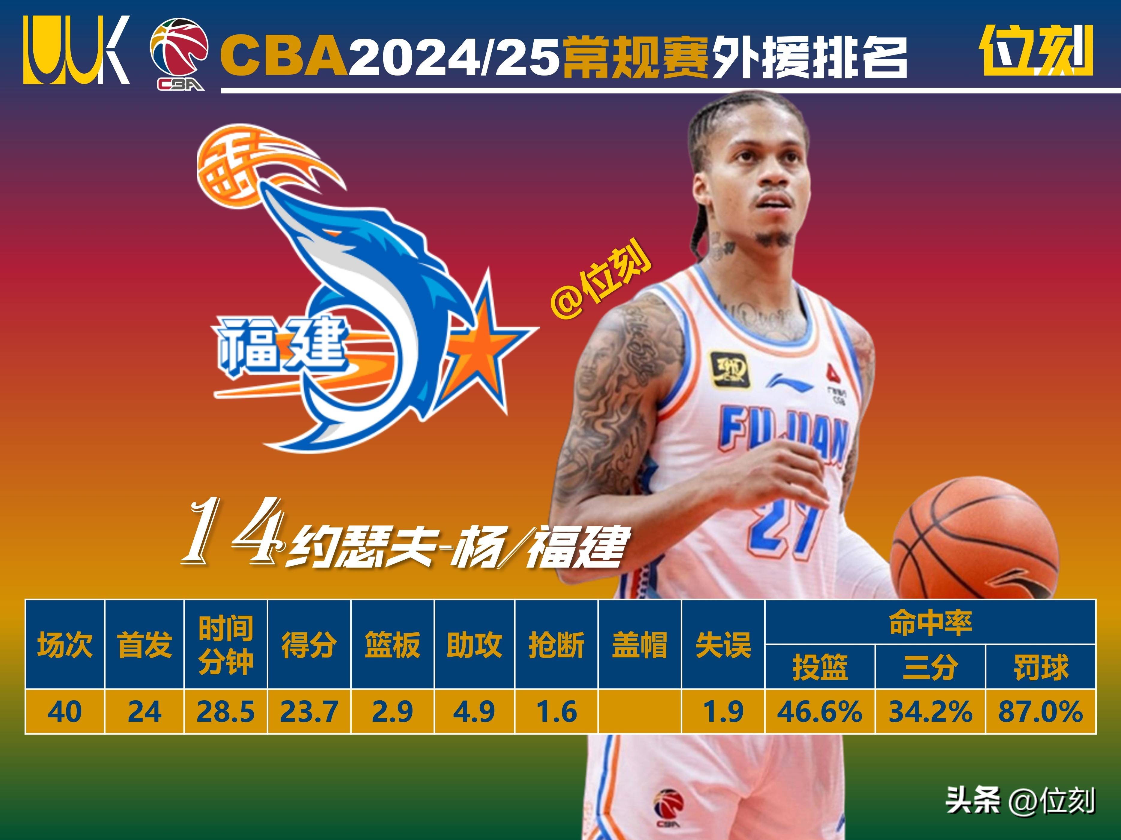 CBA外援优先续约权公布，共16支球队27人；广东等4队未上报的简单介绍