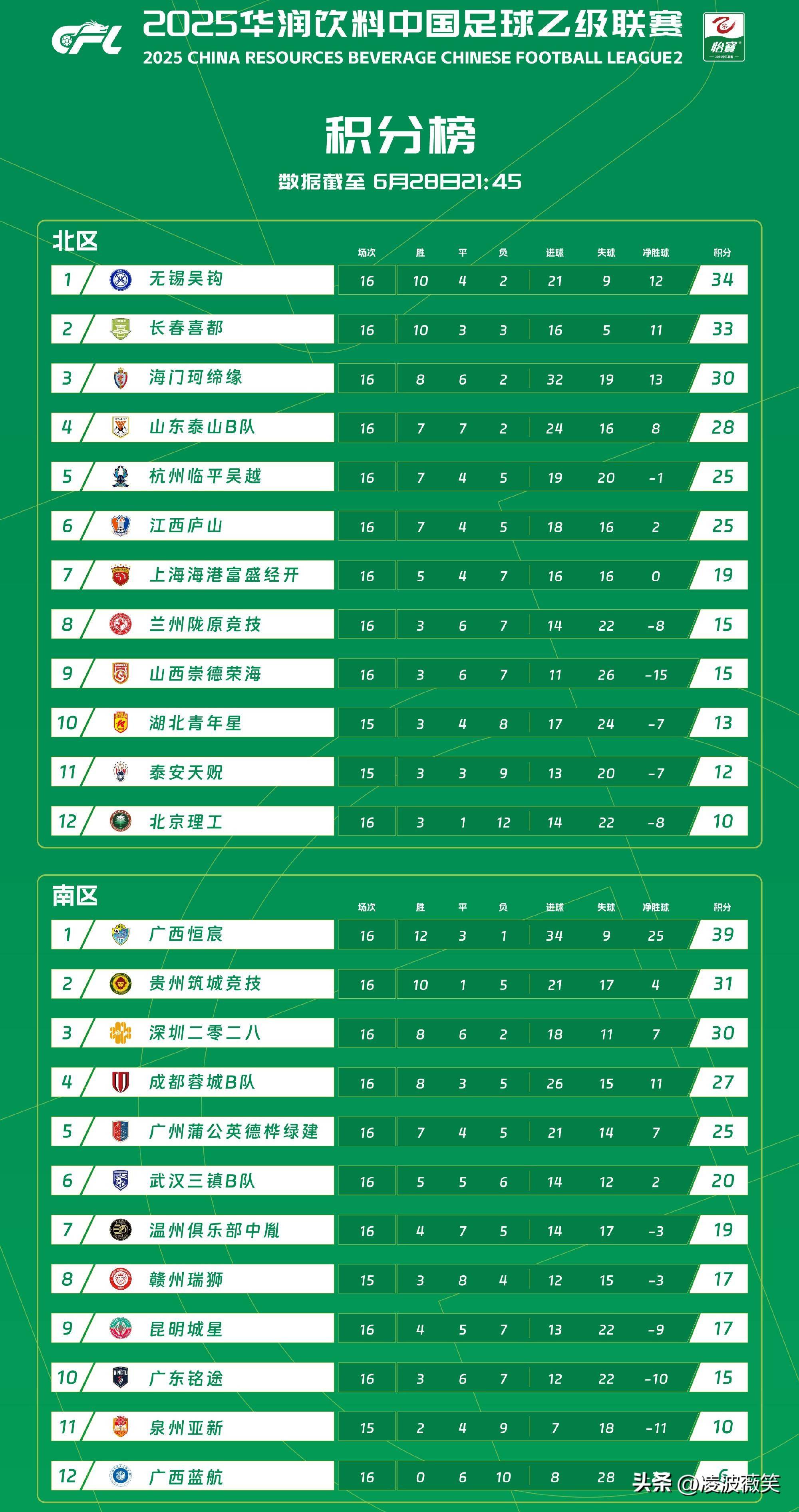 华体会官网-中乙联赛第7轮裁判人员选派安排表发布