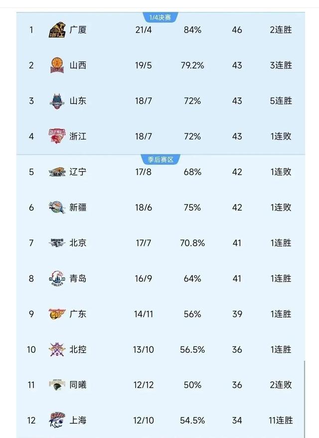 关于山东男篮士气高涨，力争保持不败纪录的信息